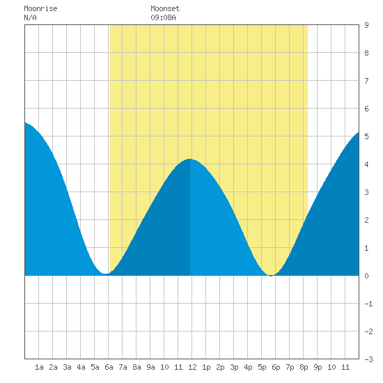 Oyster Landing tide chart for Saturday, May 29, 2021