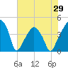 Oyster Landing tide chart for Saturday, May 29, 2021