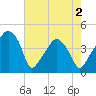 Oyster Landing tide chart for Sunday, May 2, 2021