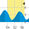 Oyster Landing tide chart for Tuesday, May 4, 2021