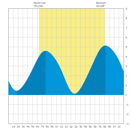 Oyster Landing tide chart for Sunday, May 9, 2021