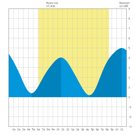 Oyster Landing tide chart for Saturday, June 12, 2021