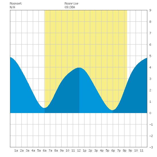Oyster Landing tide chart for Monday, June 14, 2021