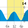 Oyster Landing tide chart for Monday, June 14, 2021