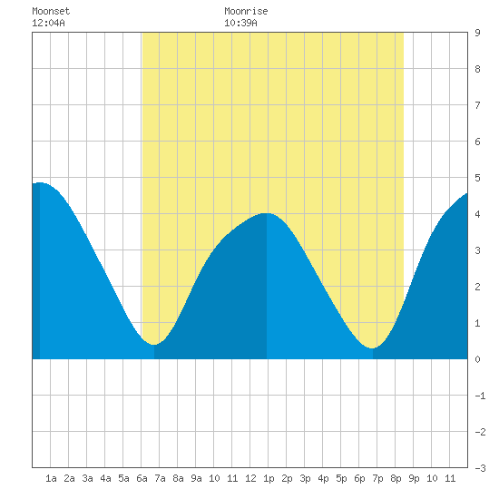 Oyster Landing tide chart for Tuesday, June 15, 2021
