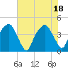 Oyster Landing tide chart for Friday, June 18, 2021