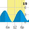 Oyster Landing tide chart for Saturday, June 19, 2021