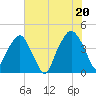 Oyster Landing tide chart for Sunday, June 20, 2021