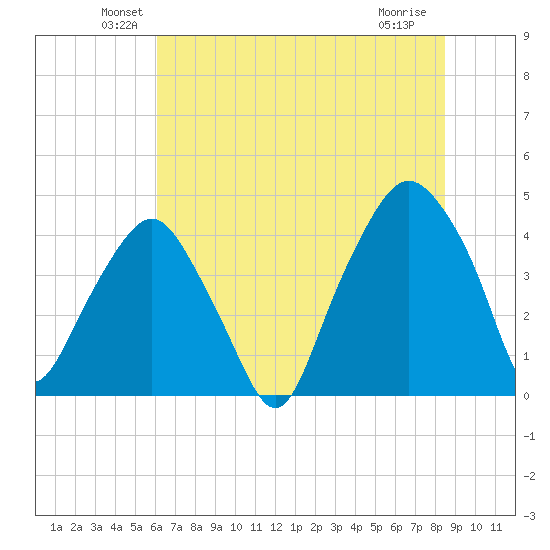 Oyster Landing tide chart for Monday, June 21, 2021