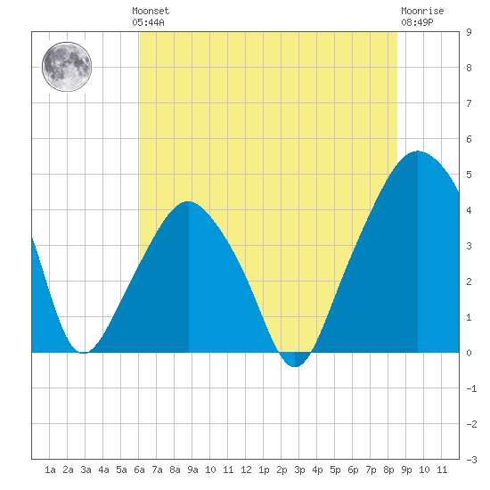 Oyster Landing tide chart for Thursday, June 24, 2021