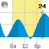 Oyster Landing tide chart for Thursday, June 24, 2021