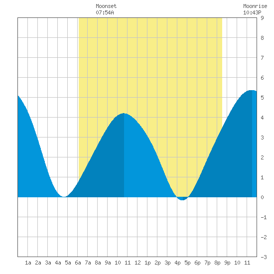 Oyster Landing tide chart for Saturday, June 26, 2021