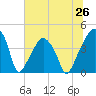 Oyster Landing tide chart for Saturday, June 26, 2021