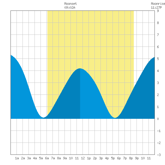 Oyster Landing tide chart for Sunday, June 27, 2021