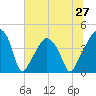 Oyster Landing tide chart for Sunday, June 27, 2021