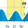 Oyster Landing tide chart for Tuesday, June 29, 2021