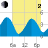 Oyster Landing tide chart for Wednesday, June 2, 2021