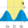 Oyster Landing tide chart for Saturday, June 5, 2021