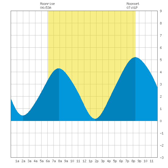 Oyster Landing tide chart for Tuesday, June 8, 2021
