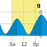 Oyster Landing tide chart for Wednesday, June 9, 2021