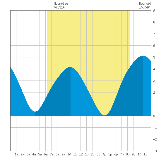 Oyster Landing tide chart for Sunday, July 11, 2021