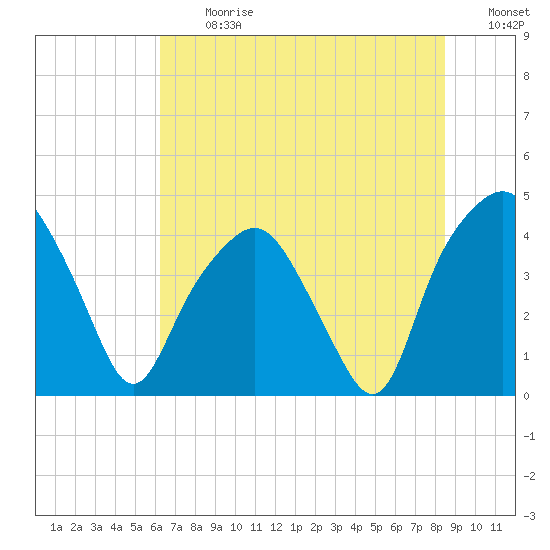 Oyster Landing tide chart for Monday, July 12, 2021
