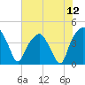 Oyster Landing tide chart for Monday, July 12, 2021
