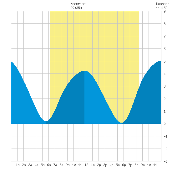 Oyster Landing tide chart for Tuesday, July 13, 2021