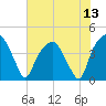 Oyster Landing tide chart for Tuesday, July 13, 2021
