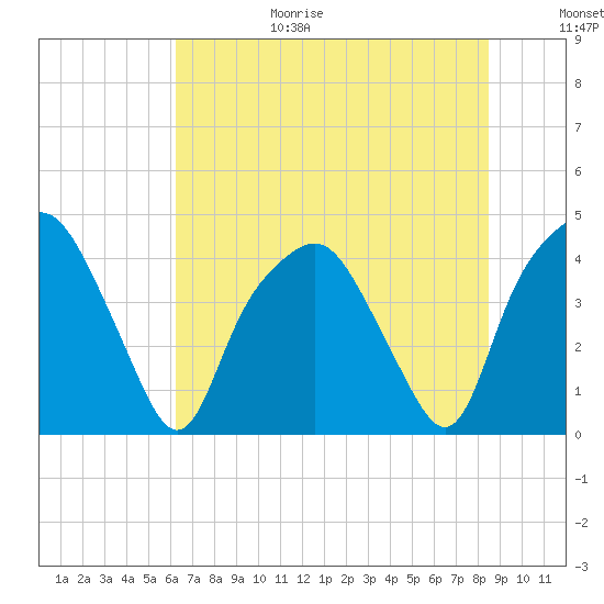 Oyster Landing tide chart for Wednesday, July 14, 2021