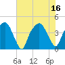 Oyster Landing tide chart for Friday, July 16, 2021