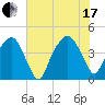 Oyster Landing tide chart for Saturday, July 17, 2021