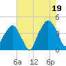Oyster Landing tide chart for Monday, July 19, 2021