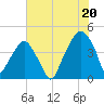 Oyster Landing tide chart for Tuesday, July 20, 2021
