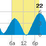 Oyster Landing tide chart for Thursday, July 22, 2021