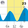 Oyster Landing tide chart for Friday, July 23, 2021