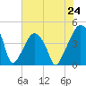 Oyster Landing tide chart for Saturday, July 24, 2021