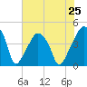 Oyster Landing tide chart for Sunday, July 25, 2021