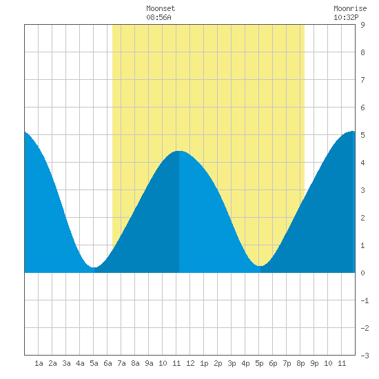 Oyster Landing tide chart for Monday, July 26, 2021