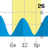Oyster Landing tide chart for Monday, July 26, 2021