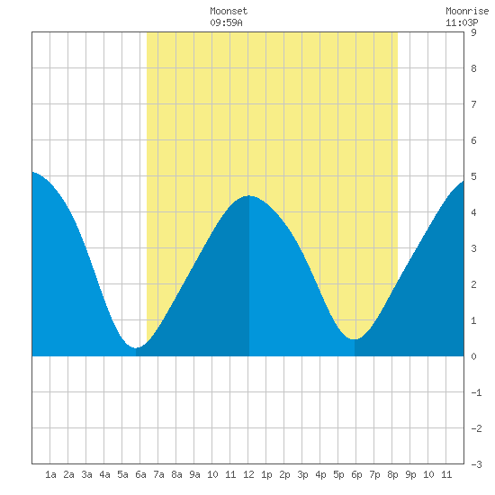 Oyster Landing tide chart for Tuesday, July 27, 2021
