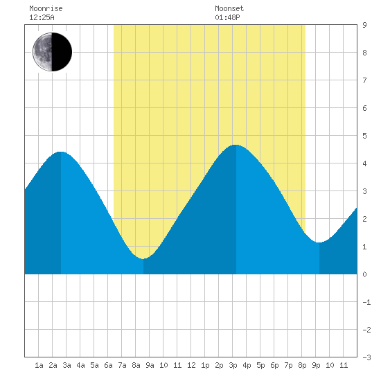 Oyster Landing tide chart for Saturday, July 31, 2021