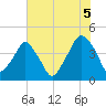 Oyster Landing tide chart for Monday, July 5, 2021