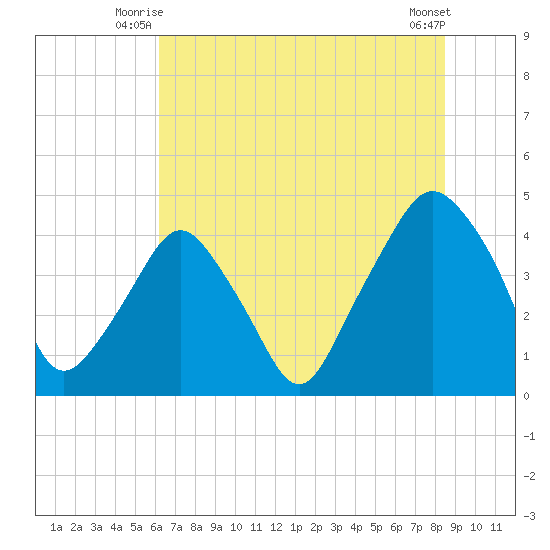 Oyster Landing tide chart for Wednesday, July 7, 2021