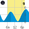 Oyster Landing tide chart for Friday, July 9, 2021