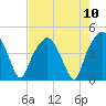 Oyster Landing tide chart for Tuesday, August 10, 2021