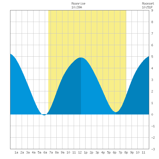 Oyster Landing tide chart for Thursday, August 12, 2021
