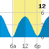 Oyster Landing tide chart for Thursday, August 12, 2021