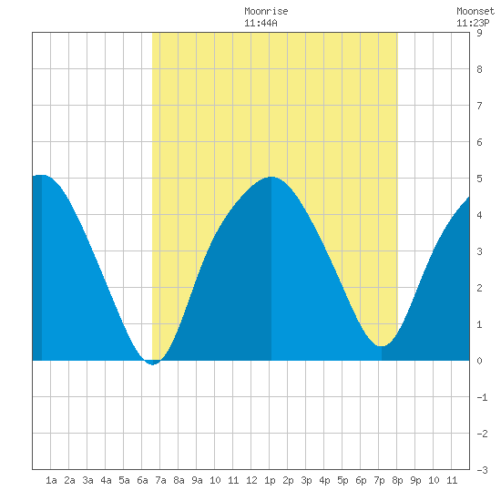 Oyster Landing tide chart for Friday, August 13, 2021