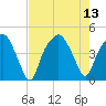 Oyster Landing tide chart for Friday, August 13, 2021